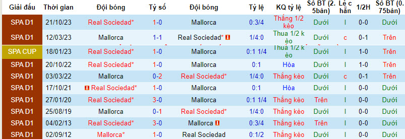 Nhận định, soi kèo Mallorca vs Real Sociedad, 3h00 ngày 7/2: Cửa trên sáng giá - Ảnh 3