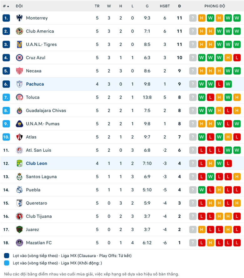 Nhận định, soi kèo Pachuca vs Club Leon, 10h00 ngày 8/2: Điểm tựa sân nhà - Ảnh 1