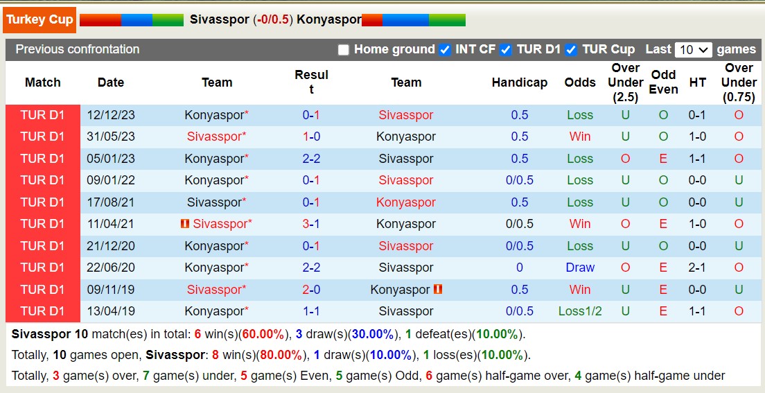 Nhận định, soi kèo Sivasspor vs Konyaspor, 18h30 ngày 7/2: Khác biệt ở hàng công - Ảnh 3