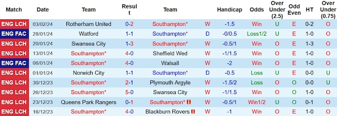 Nhận định, soi kèo Southampton vs Watford, 2h45 ngày 7/2: Nối dài hưng phấn - Ảnh 2