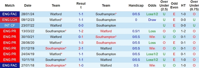 Nhận định, soi kèo Southampton vs Watford, 2h45 ngày 7/2: Nối dài hưng phấn - Ảnh 4