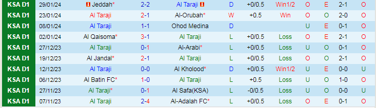 Nhận định, soi kèo Al Taraji vs Al-Faisaly Harmah, 22h05 ngày 8/2: Gặp đối cứng - Ảnh 1