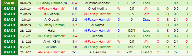 Nhận định, soi kèo Al Taraji vs Al-Faisaly Harmah, 22h05 ngày 8/2: Gặp đối cứng - Ảnh 2