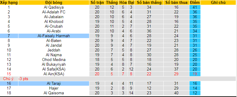 Nhận định, soi kèo Al Taraji vs Al-Faisaly Harmah, 22h05 ngày 8/2: Gặp đối cứng - Ảnh 3