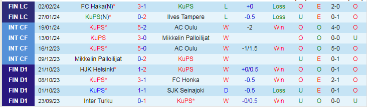 Nhận định, soi kèo KuPS vs VPS Vaasa, 20h00 ngày 8/2: Chủ nhà lép vế - Ảnh 2