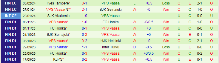 Nhận định, soi kèo KuPS vs VPS Vaasa, 20h00 ngày 8/2: Chủ nhà lép vế - Ảnh 3