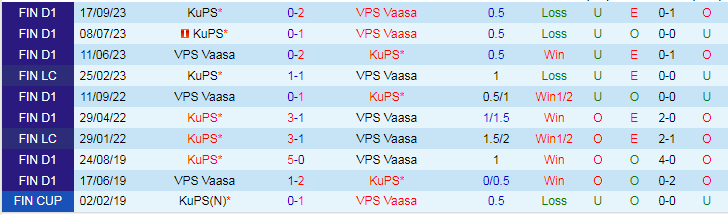 Nhận định, soi kèo KuPS vs VPS Vaasa, 20h00 ngày 8/2: Chủ nhà lép vế - Ảnh 4