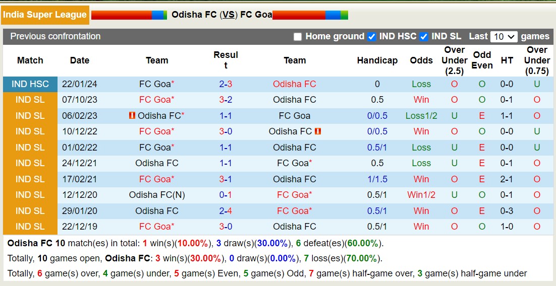 Nhận định, soi kèo Odisha vs Goa, 21h00 ngày 9/2: Gặp khắc tinh - Ảnh 4