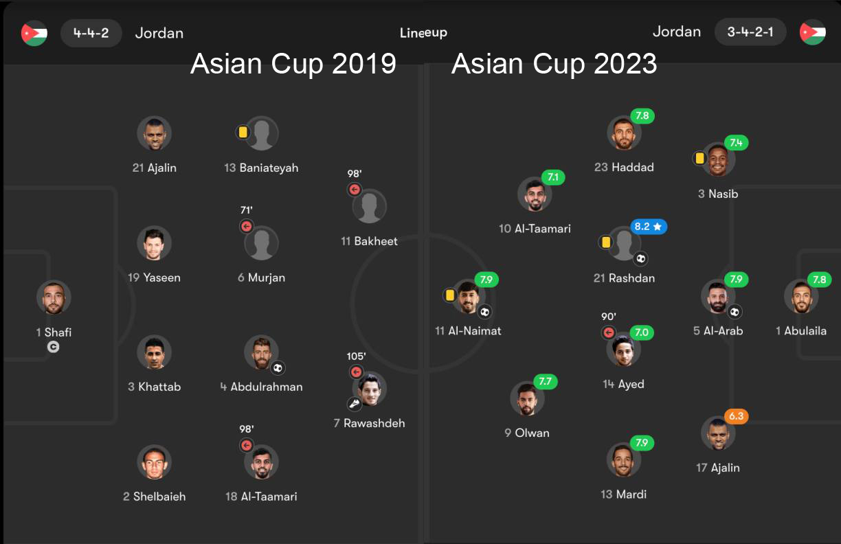 Lực lượng ĐT Jordan vào chung kết Asian Cup 2023 có gì khác đội hình thua Việt Nam năm 2019?  - Ảnh 1