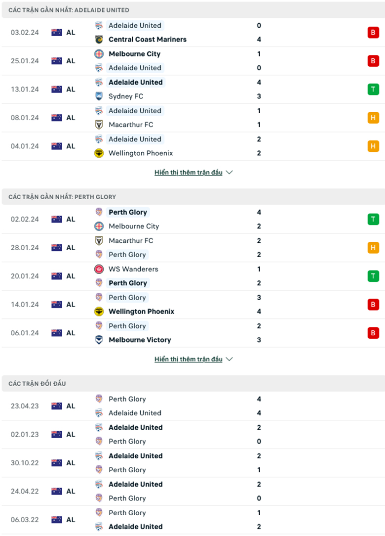 Nhận định, soi kèo Adelaide United vs Perth Glory, 15h45 ngày 9/2: Khách thăng hoa - Ảnh 2