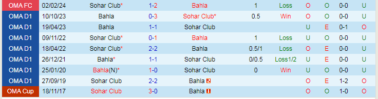 Nhận định, soi kèo Bahla vs Sohar Club, 21h30 ngày 9/2: Tiếp đà hưng phấn - Ảnh 3