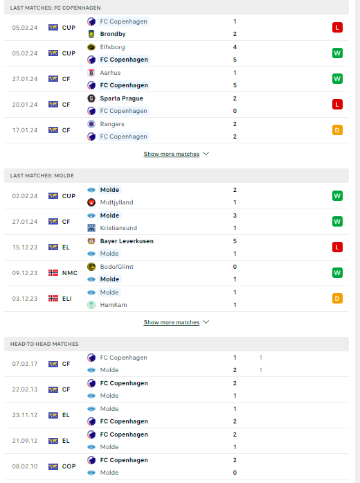 Nhận định, soi kèo FC Copenhagen vs Molde, 20h00 ngày 08/02: Niềm tin cửa dưới - Ảnh 2