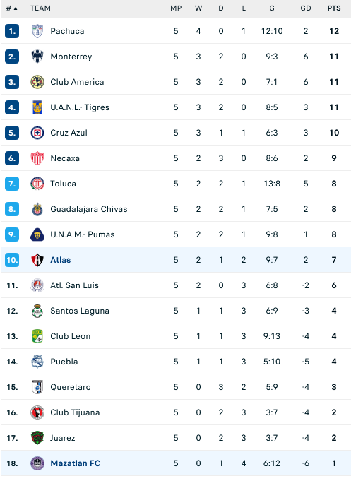 Nhận định, soi kèo Mazatlan vs Atlas, 08h00 ngày 9/2: Lấy điểm từ kho - Ảnh 3