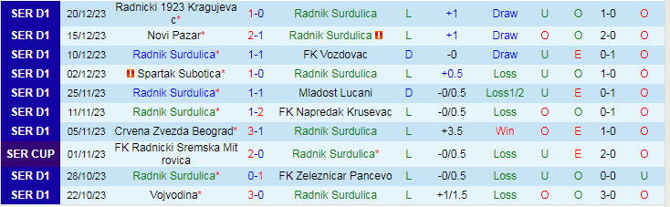 Nhận định, soi kèo Radnik Surdulica vs Cukaricki, 21h30 ngày 9/2: Ra ngõ gặp núi - Ảnh 2