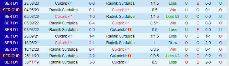 Nhận định, soi kèo Radnik Surdulica vs Cukaricki, 21h30 ngày 9/2: Ra ngõ gặp núi - Ảnh 4