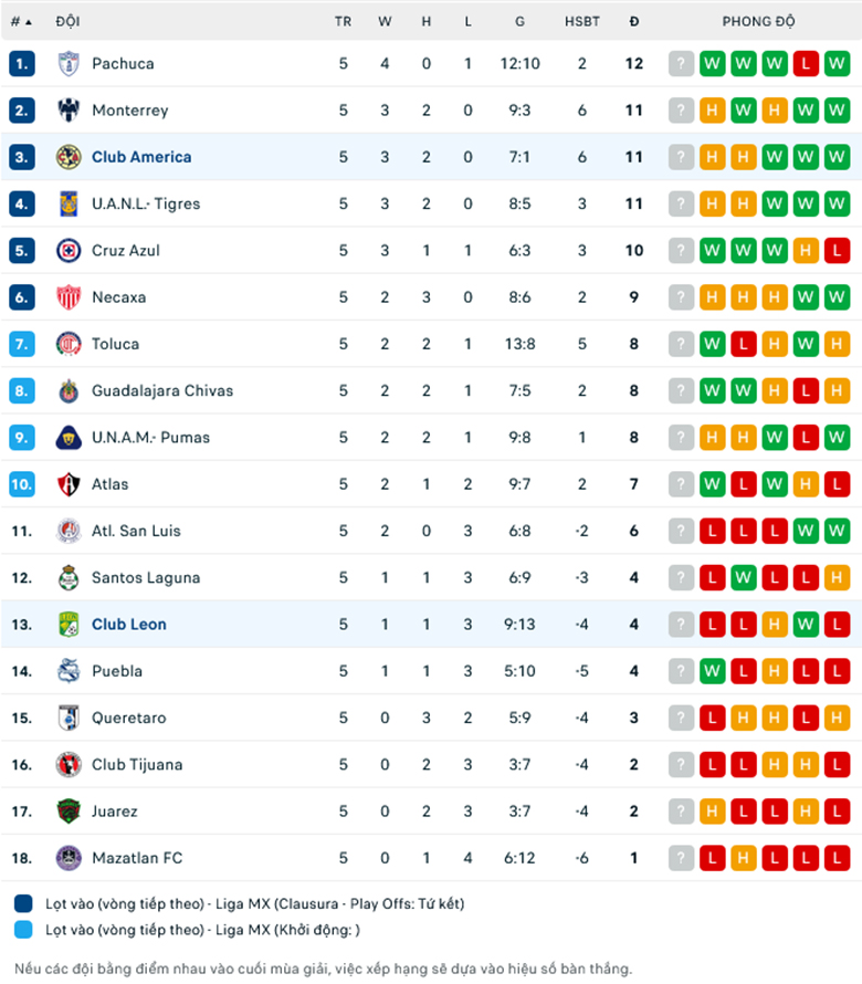 Nhận định, soi kèo Club Leon vs Club America, 8h00 ngày 11/2: Sức mạnh nhà vô địch - Ảnh 1