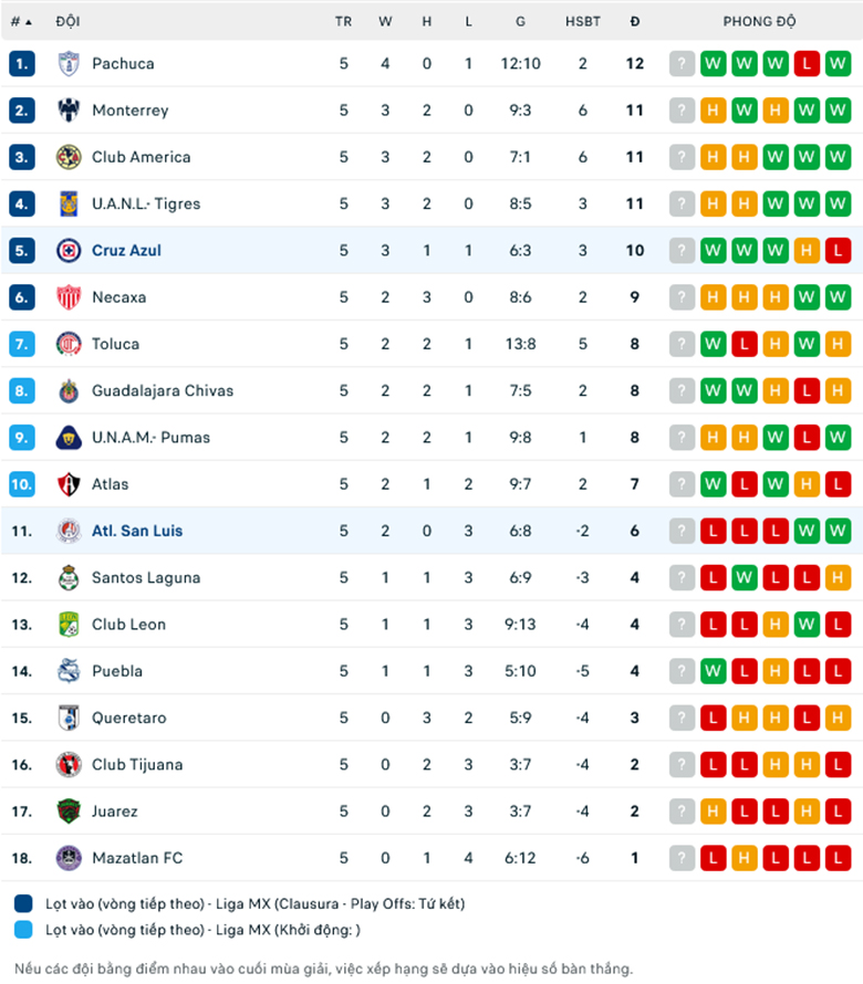 Nhận định, soi kèo Cruz Azul vs San Luis, 8h00 ngày 11/2: Tiếp đà thăng hoa - Ảnh 1