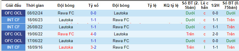 Nhận định, soi kèo Lautoka vs Rewa FC, 22h00 ngày 11/2: Tấm vé bản lĩnh - Ảnh 3