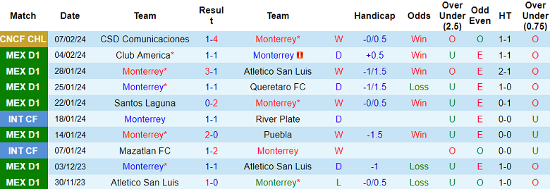 Nhận định, soi kèo Monterrey vs Pachuca, 10h10 ngày 11/2: Đi dễ khó về - Ảnh 1