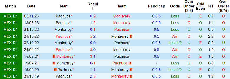 Nhận định, soi kèo Monterrey vs Pachuca, 10h10 ngày 11/2: Đi dễ khó về - Ảnh 3
