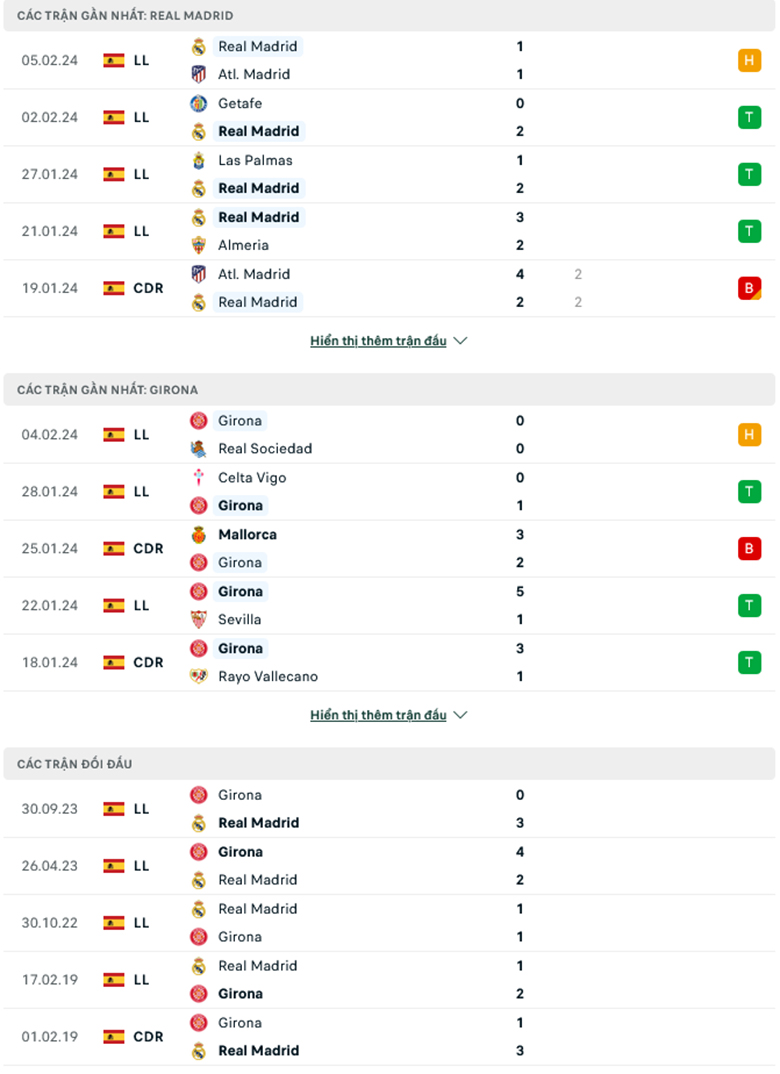 Nhận định, soi kèo Real Madrid vs Girona, 0h30 ngày 11/2: Trận chiến ngôi đầu - Ảnh 2