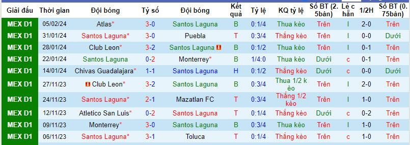 Nhận định, soi kèo Santos Laguna vs Tigres UANL, 10h00 ngày 11/2: Khách lấn chủ - Ảnh 1