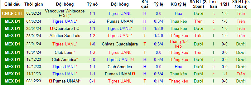 Nhận định, soi kèo Santos Laguna vs Tigres UANL, 10h00 ngày 11/2: Khách lấn chủ - Ảnh 2