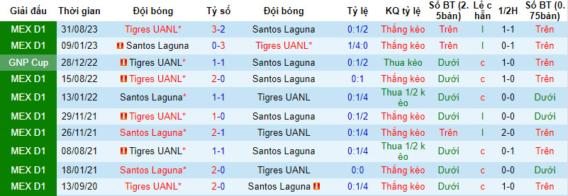 Nhận định, soi kèo Santos Laguna vs Tigres UANL, 10h00 ngày 11/2: Khách lấn chủ - Ảnh 3