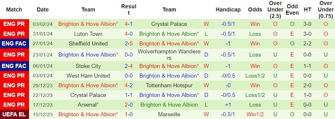 Nhận định, soi kèo Tottenham vs Brighton, 22h00 ngày 10/2: Cơ hội phục thù - Ảnh 3