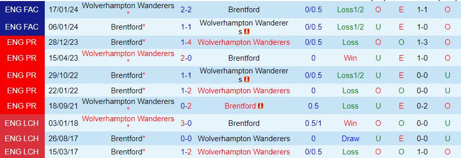 Nhận định, soi kèo Wolves vs Brentford, 22h00 ngày 10/2: Hàng công thăng hoa - Ảnh 4