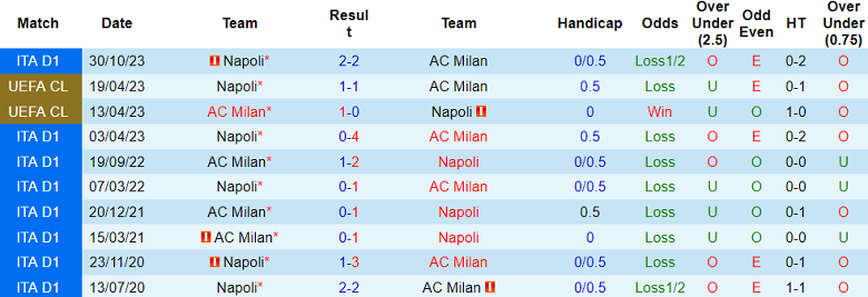 Nhận định, soi kèo AC Milan vs Napoli, 2h45 ngày 12/2: Níu kéo cơ hội - Ảnh 3