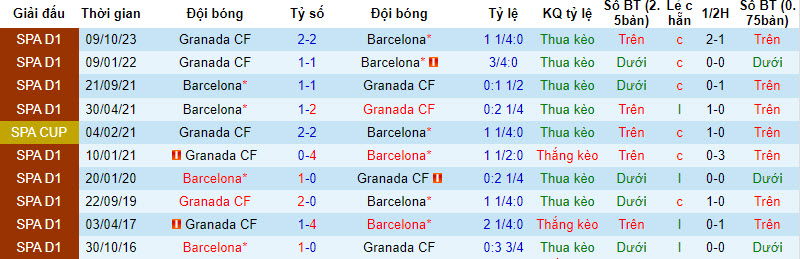 Nhận định, soi kèo Barcelona vs Granada, 3h00 ngày 12/2: Khó nhằn - Ảnh 3
