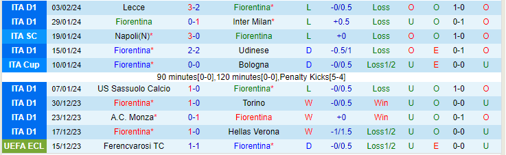 Nhận định, soi kèo Fiorentina vs Frosinone, 18h30 ngày 11/2: Còn nước còn tát - Ảnh 2