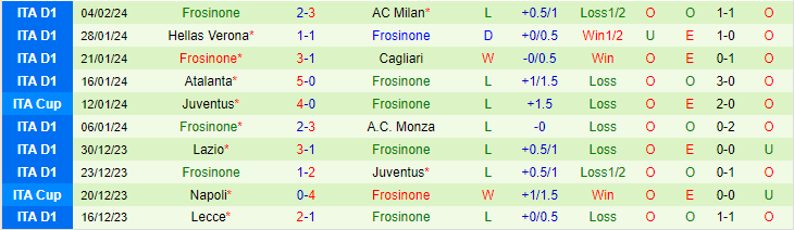 Nhận định, soi kèo Fiorentina vs Frosinone, 18h30 ngày 11/2: Còn nước còn tát - Ảnh 3