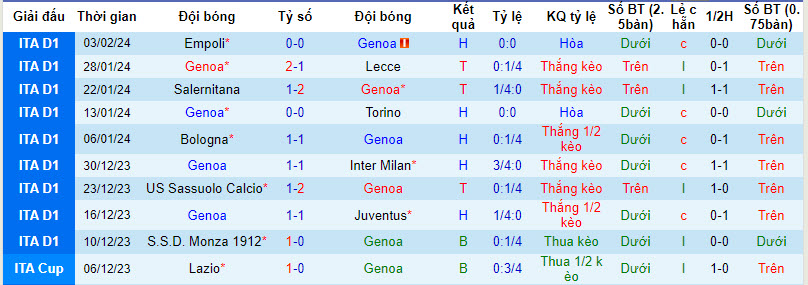 Nhận định, soi kèo Genoa vs Atalanta, 0h00 ngày 12/2: Nối dài chuỗi bất bại - Ảnh 2
