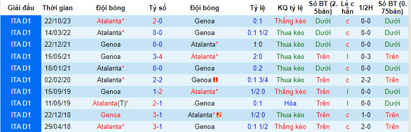 Nhận định, soi kèo Genoa vs Atalanta, 0h00 ngày 12/2: Nối dài chuỗi bất bại - Ảnh 4