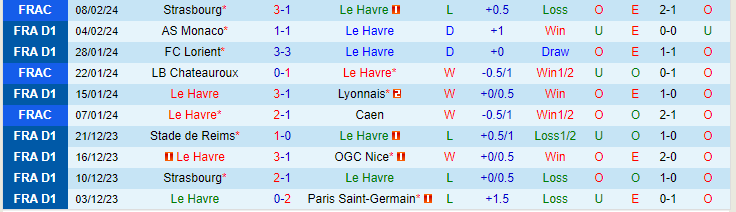 Nhận định, soi kèo Le Havre vs Rennes, 19h00 ngày 11/2: Rủi ro cửa trên - Ảnh 2