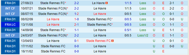 Nhận định, soi kèo Le Havre vs Rennes, 19h00 ngày 11/2: Rủi ro cửa trên - Ảnh 4