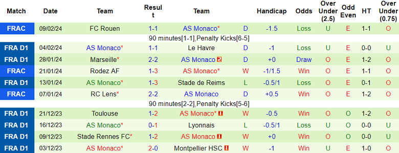 Nhận định, soi kèo Nice vs Monaco, 2h45 ngày 12/2: Đi dễ, khó về - Ảnh 2
