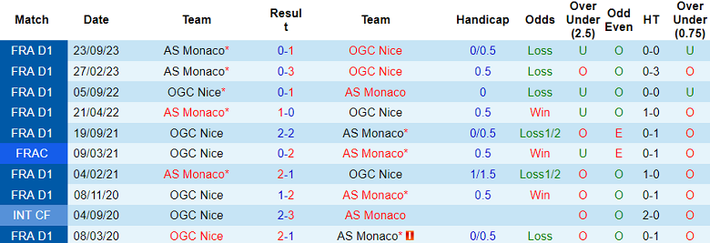 Nhận định, soi kèo Nice vs Monaco, 2h45 ngày 12/2: Đi dễ, khó về - Ảnh 3