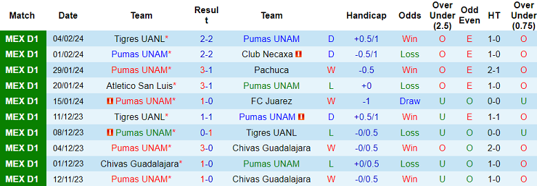 Nhận định, soi kèo Pumas UNAM vs Puebla, 1h00 ngày 12/2: Chủ nhà mất uy - Ảnh 2