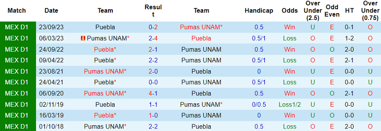 Nhận định, soi kèo Pumas UNAM vs Puebla, 1h00 ngày 12/2: Chủ nhà mất uy - Ảnh 4