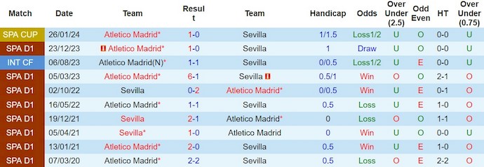 Nhận định, soi kèo Sevilla vs Atletico Madrid, 0h30 ngày 12/2: Khó cưỡng - Ảnh 3