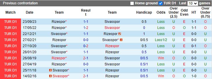 Nhận định, soi kèo Sivasspor vs Rizespor, 17h30 ngày 11/2: Điểm tựa tinh thần - Ảnh 3