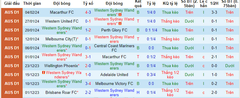 Nhận định, soi kèo Western Sydney Wanderers vs Newcastle Jets FC, 13h00 ngày 11/2: Bứt phá - Ảnh 2
