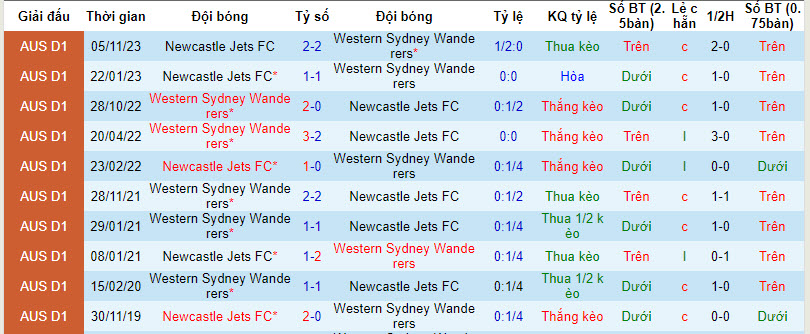 Nhận định, soi kèo Western Sydney Wanderers vs Newcastle Jets FC, 13h00 ngày 11/2: Bứt phá - Ảnh 4