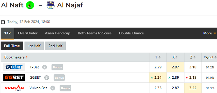 Nhận định, soi kèo Al-Naft vs Al Najaf, 18h00 ngày 12/02: Tin ở khách - Ảnh 1