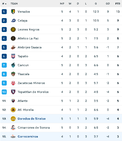 Nhận định, soi kèo Dorados de Sinaloa vs Correcaminos, 10h05 ngày 14/2: Bắt nạt chủ nhà - Ảnh 6