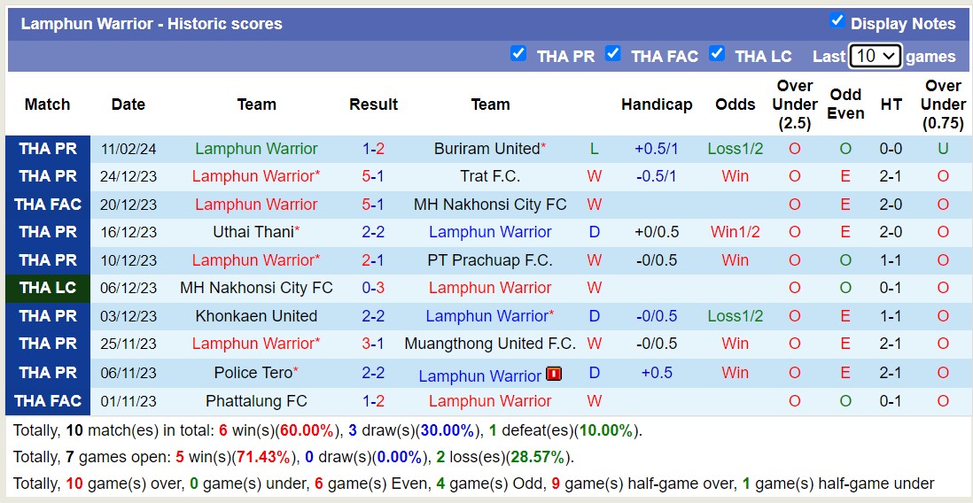Nhận định, soi kèo Bangkok United vs Lamphun Warrior, 18h00 ngày 14/2: Lấy điểm bỏ túi - Ảnh 2