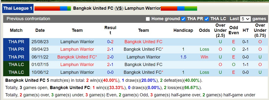 Nhận định, soi kèo Bangkok United vs Lamphun Warrior, 18h00 ngày 14/2: Lấy điểm bỏ túi - Ảnh 3